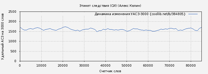Удельный АСЗ-3000 книги № 384805: Этикет следствия (СИ) (Алекс Келин)