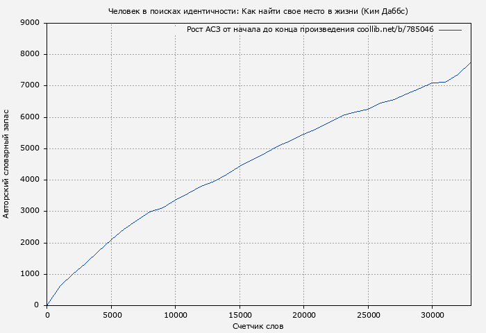 Рост АСЗ книги № 785046: Человек в поисках идентичности: Как найти свое место в жизни (Ким Даббс)