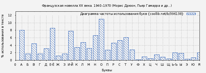 Диаграма использования букв книги № 396138: Французская новелла XX века. 1940–1970 (Морис Дрюон)
