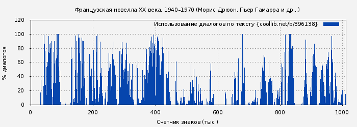 Использование диалогов по тексту книги № 396138: Французская новелла XX века. 1940–1970 (Морис Дрюон)