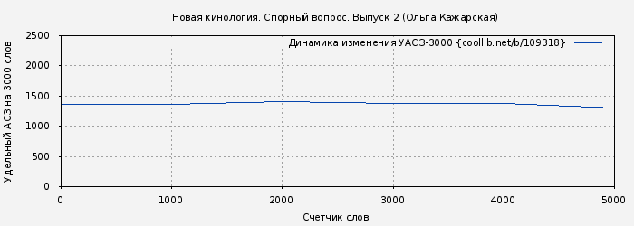 Удельный АСЗ-3000 книги № 109318: Новая кинология. Спорный вопрос. Выпуск 2 (Ольга Кажарская)