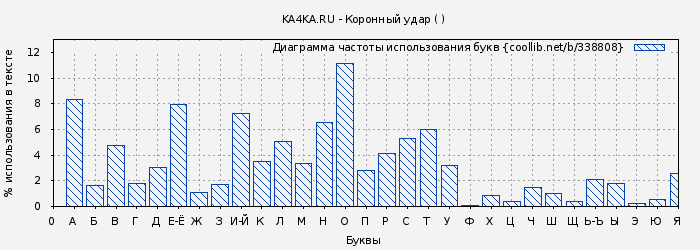Диаграма использования букв книги № 338808: KA4KA.RU - Коронный удар ( )