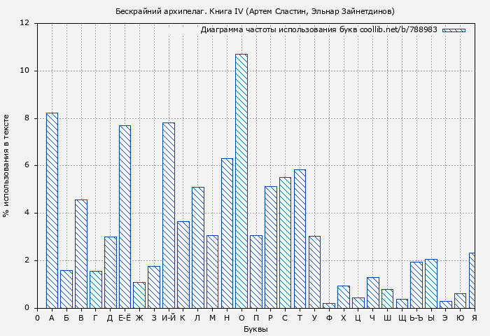 Диаграма использования букв книги № 788983: Бескрайний архипелаг. Книга IV (Артем Сластин)
