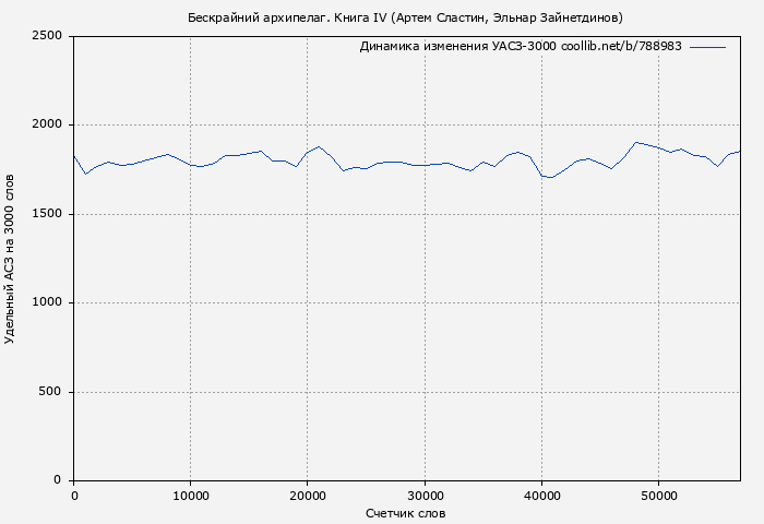 Удельный АСЗ-3000 книги № 788983: Бескрайний архипелаг. Книга IV (Артем Сластин)