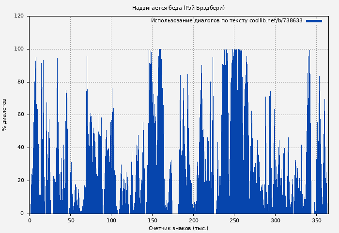 Использование диалогов по тексту книги № 738633: Надвигается беда (Рэй Брэдбери)