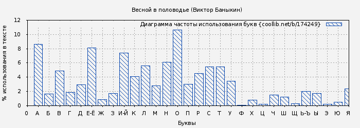 Диаграма использования букв книги № 174249: Весной в половодье (Виктор Баныкин)