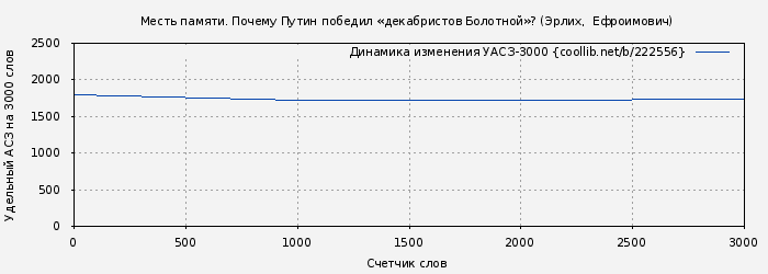 Удельный АСЗ-3000 книги № 222556: Месть памяти. Почему Путин победил «декабристов Болотной»? (Сергей Эрлих)