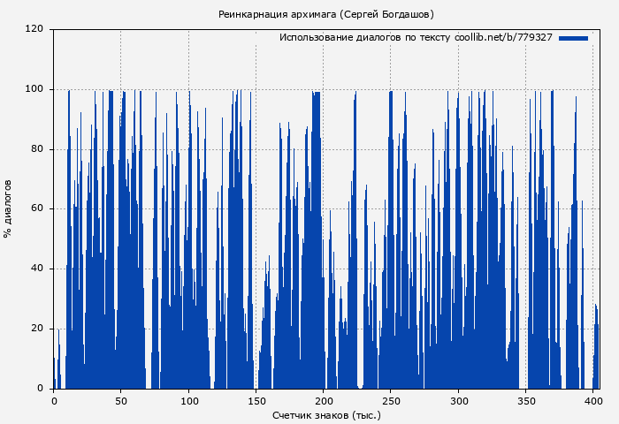 Использование диалогов по тексту книги № 779327: Реинкарнация архимага (Сергей Богдашов)