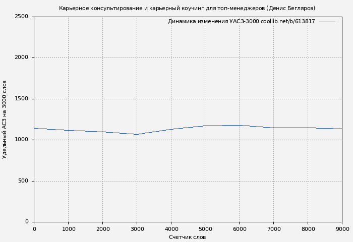 Удельный АСЗ-3000 книги № 613817: Карьерное консультирование и карьерный коучинг для топ-менеджеров (Денис Бегляров)