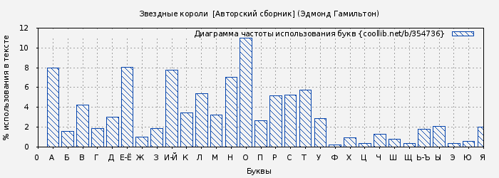 Диаграма использования букв книги № 354736: Звездные короли  [Авторский сборник] (Эдмонд Гамильтон)