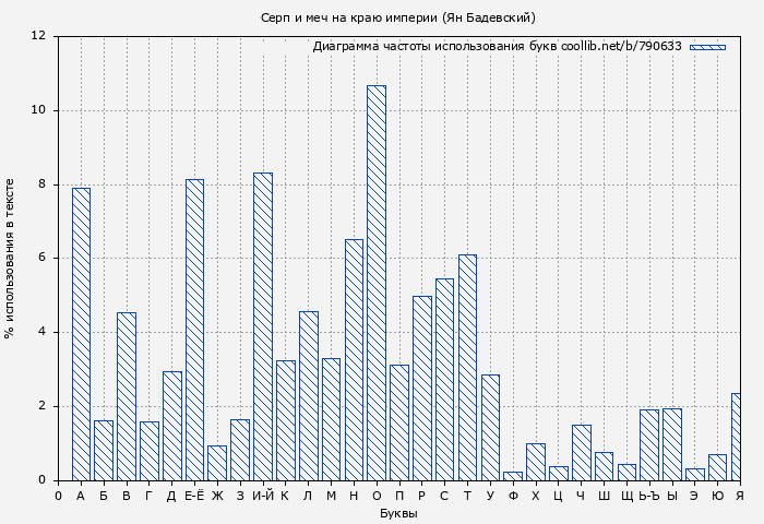 Диаграма использования букв книги № 790633: Серп и меч на краю империи (Ян Бадевский)