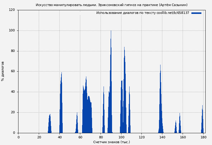 Использование диалогов по тексту книги № 658137: Искусство манипулировать людьми. Эриксоновский гипноз на практике (Артём Сазыкин)