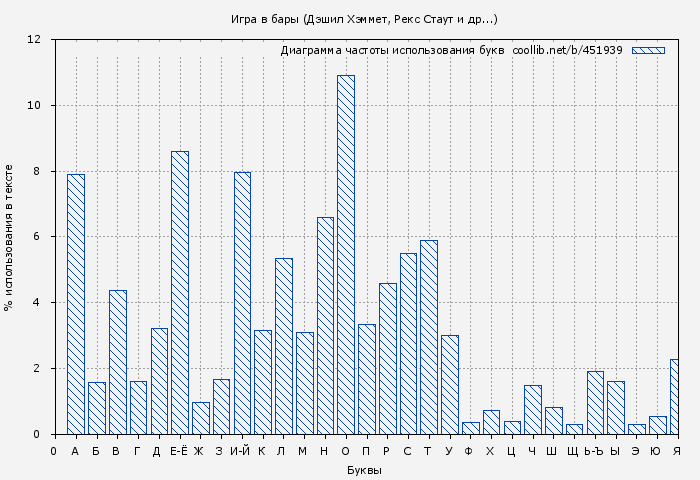 Диаграма использования букв книги № 451939: Игра в бары (Дэшил Хэммет)