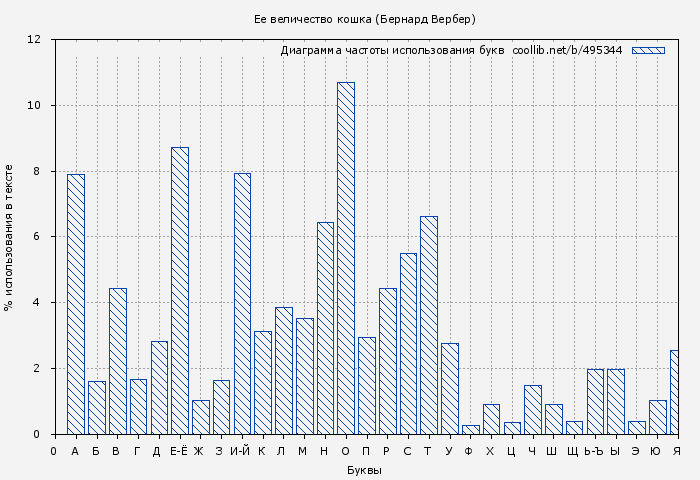 Диаграма использования букв книги № 495344: Ее величество кошка (Бернард Вербер)