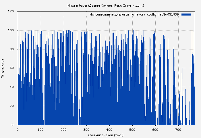 Использование диалогов по тексту книги № 451939: Игра в бары (Дэшил Хэммет)