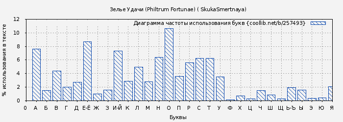 Диаграма использования букв книги № 257493: 3елье Удачи (Philtrum Fortunae) ( SkukaSmertnaya)