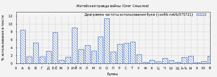 Диаграма использования букв книги № 375721: Житейская правда войны (Олег Смыслов)