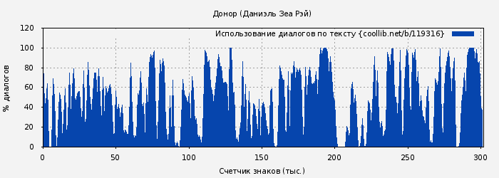 Использование диалогов по тексту книги № 119316: Донор (Даниэль Рэй)