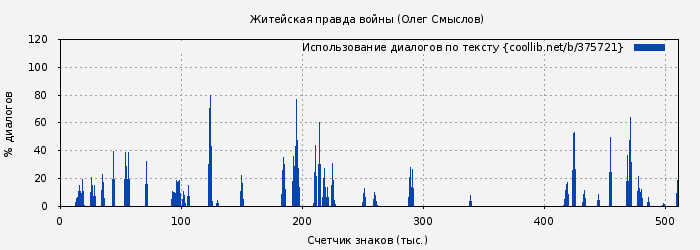 Использование диалогов по тексту книги № 375721: Житейская правда войны (Олег Смыслов)