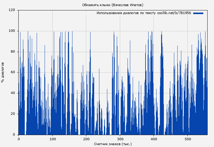 Использование диалогов по тексту книги № 781956: Обнажить клыки (Вячеслав Ипатов)
