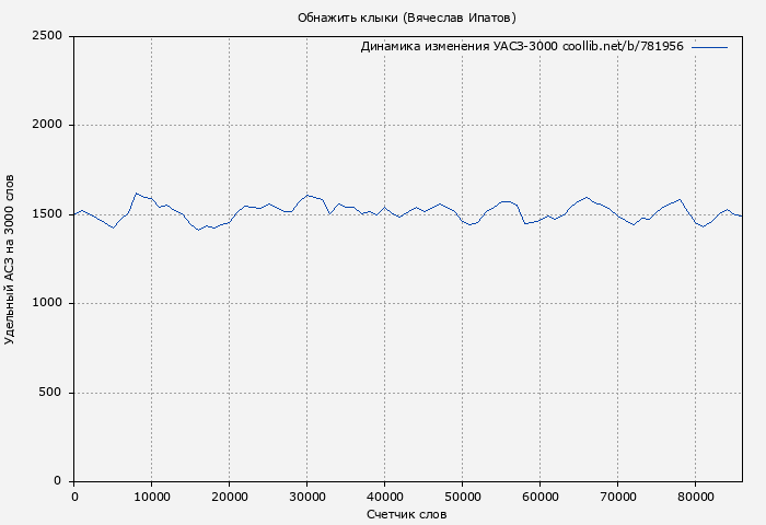 Удельный АСЗ-3000 книги № 781956: Обнажить клыки (Вячеслав Ипатов)