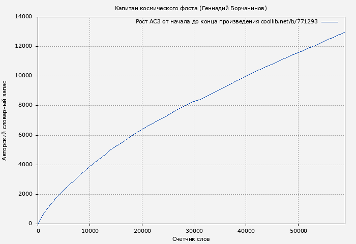 Рост АСЗ книги № 771293: Капитан космического флота (Геннадий Борчанинов)
