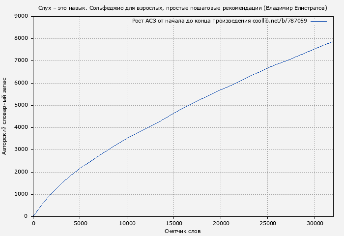 Рост АСЗ книги № 787059: Слух – это навык. Сольфеджио для взрослых, простые пошаговые рекомендации (Владимир Елистратов)
