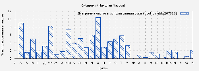 Диаграма использования букв книги № 267618: Сибиряки (Николай Чаусов)