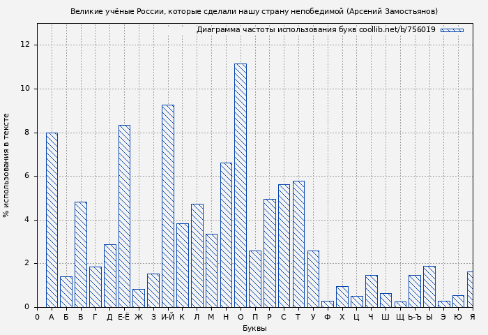 Диаграма использования букв книги № 756019: Великие учёные России, которые сделали нашу страну непобедимой (Арсений Замостьянов)