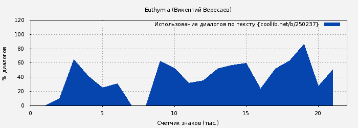 Использование диалогов по тексту книги № 250237: Euthymia (Викентий Вересаев)