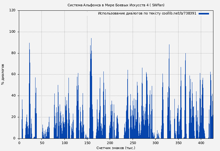 Использование диалогов по тексту книги № 738391: Система Альфонса в Мире Боевых Искусств 4 ( SWFan)