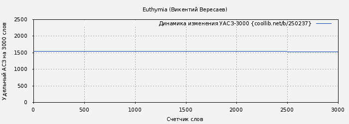 Удельный АСЗ-3000 книги № 250237: Euthymia (Викентий Вересаев)