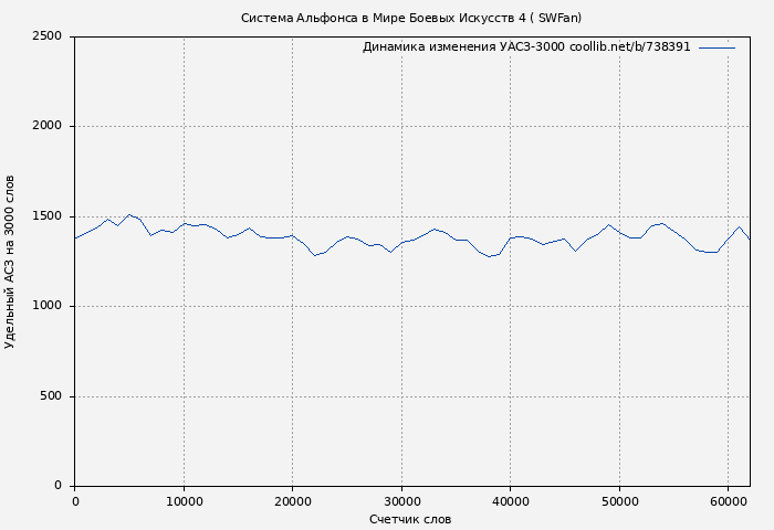Удельный АСЗ-3000 книги № 738391: Система Альфонса в Мире Боевых Искусств 4 ( SWFan)