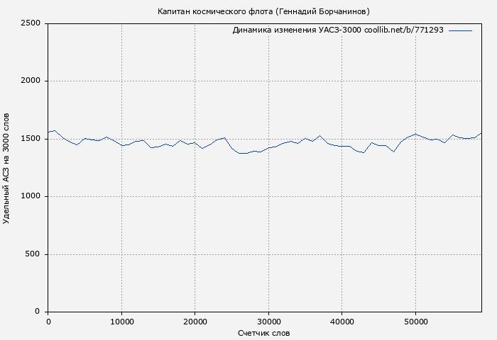 Удельный АСЗ-3000 книги № 771293: Капитан космического флота (Геннадий Борчанинов)