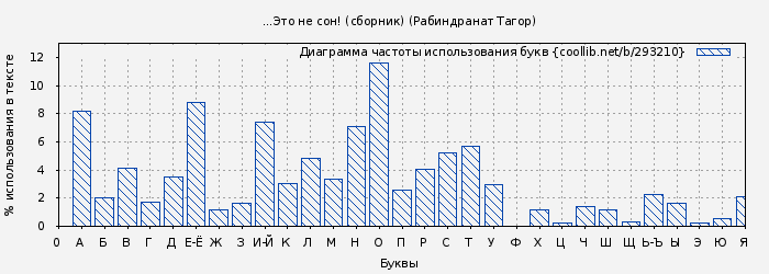 Диаграма использования букв книги № 293210: ...Это не сон! (сборник) (Рабиндранат Тагор)