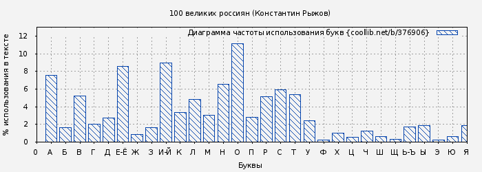 Диаграма использования букв книги № 376906: 100 великих россиян (Константин Рыжов)