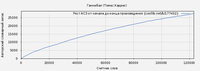Рост АСЗ книги № 177432: Ганнибал (Томас Харрис)