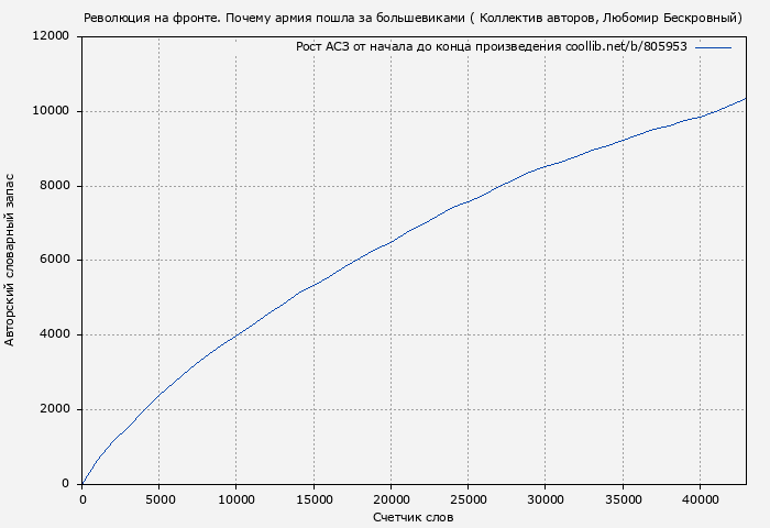 Рост АСЗ книги № 805953: Революция на фронте. Почему армия пошла за большевиками (Любомир Бескровный)
