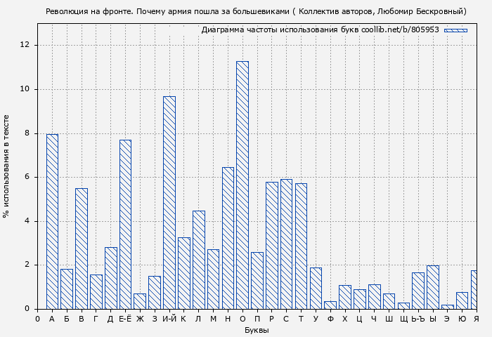 Диаграма использования букв книги № 805953: Революция на фронте. Почему армия пошла за большевиками (Любомир Бескровный)