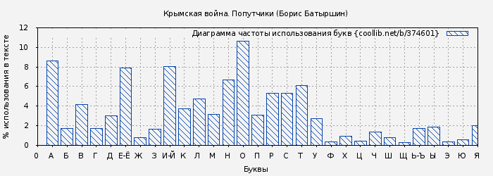 Диаграма использования букв книги № 374601: Крымская война. Попутчики (Борис Батыршин)