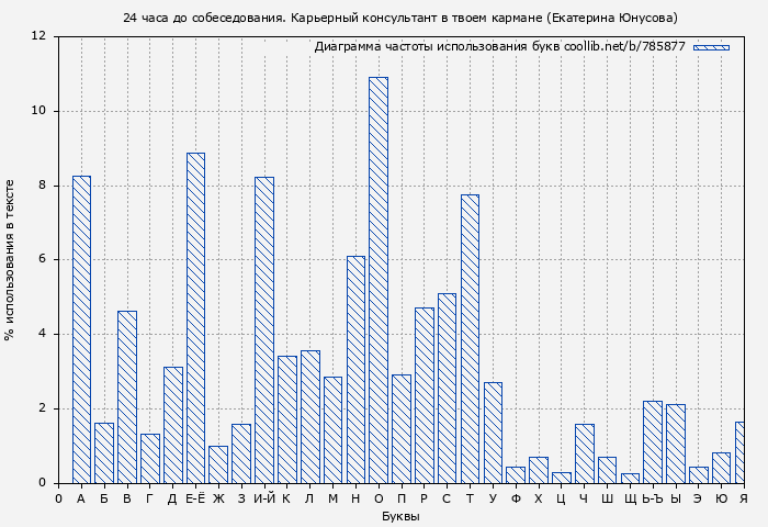 Диаграма использования букв книги № 785877: 24 часа до собеседования. Карьерный консультант в твоем кармане (Екатерина Юнусова)