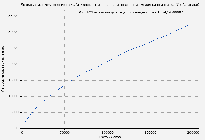 Рост АСЗ книги № 799987: Драматургия: искусство истории. Универсальные принципы повествования для кино и театра (Ив Лавандье)