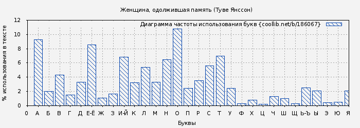 Диаграма использования букв книги № 186067: Женщина, одолжившая память (Туве Янссон)