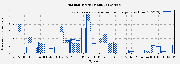 Диаграма использования букв книги № 72989: Типичный Петров (Владимир Новиков)