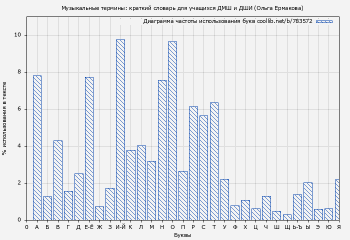 Диаграма использования букв книги № 783572: Музыкальные термины: краткий словарь для учащихся ДМШ и ДШИ (Ольга Ермакова)