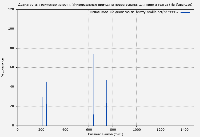 Использование диалогов по тексту книги № 799987: Драматургия: искусство истории. Универсальные принципы повествования для кино и театра (Ив Лавандье)