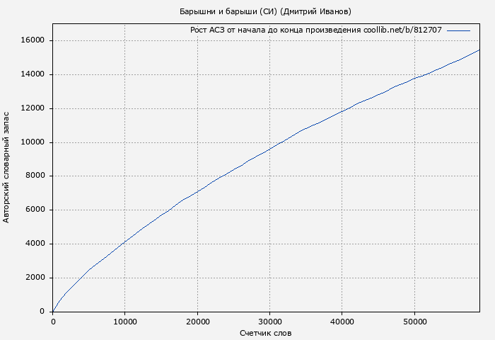 Рост АСЗ книги № 812707: Барышни и барыши (СИ) (Дмитрий Иванов)