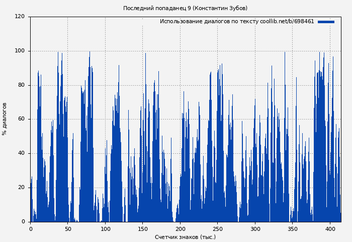 Использование диалогов по тексту книги № 698461: Последний попаданец 9 (Константин Зубов)