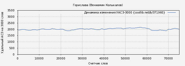 Удельный АСЗ-3000 книги № 371960: Горислава (Вениамин Колыхалов)