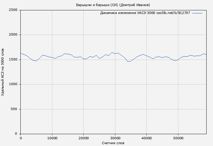 Удельный АСЗ-3000 книги № 812707: Барышни и барыши (СИ) (Дмитрий Иванов)
